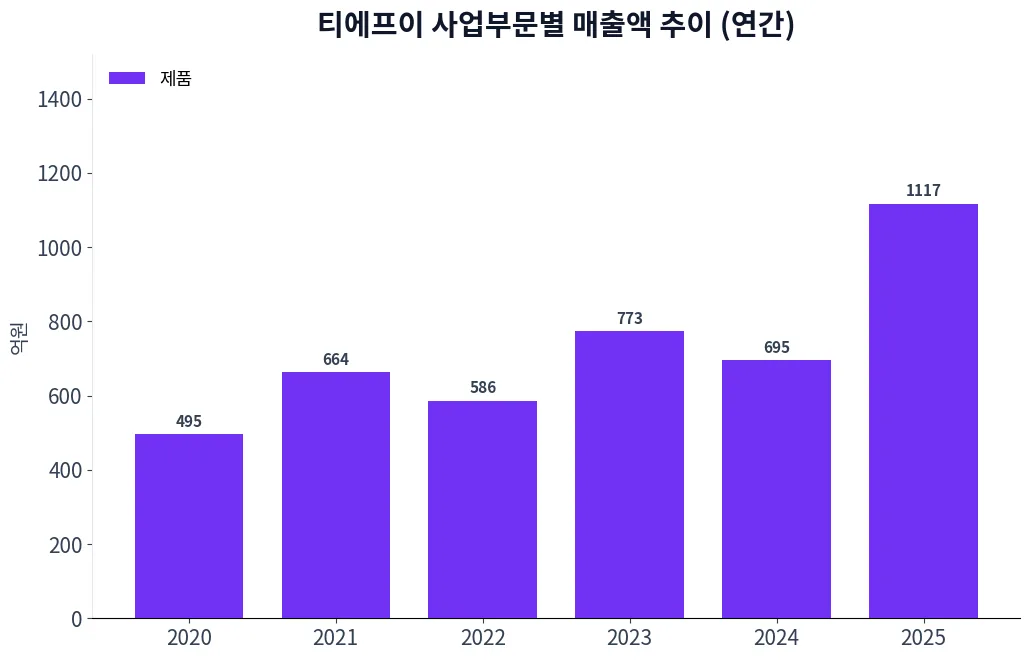 티에프이 사업부문별 매출액 추이 차트