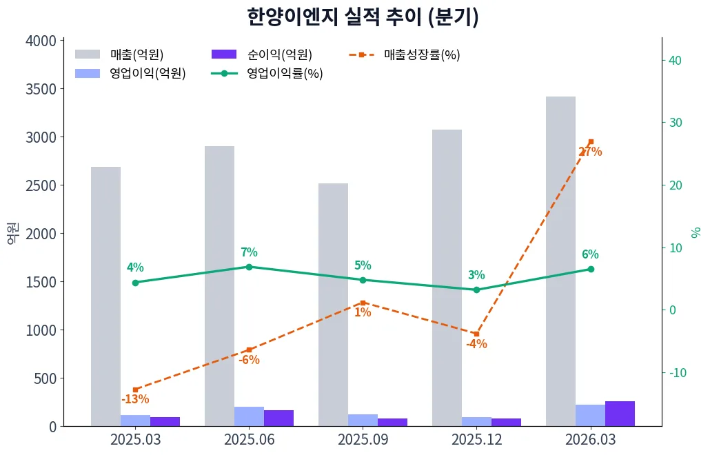 한양이엔지 분기별 실적 차트