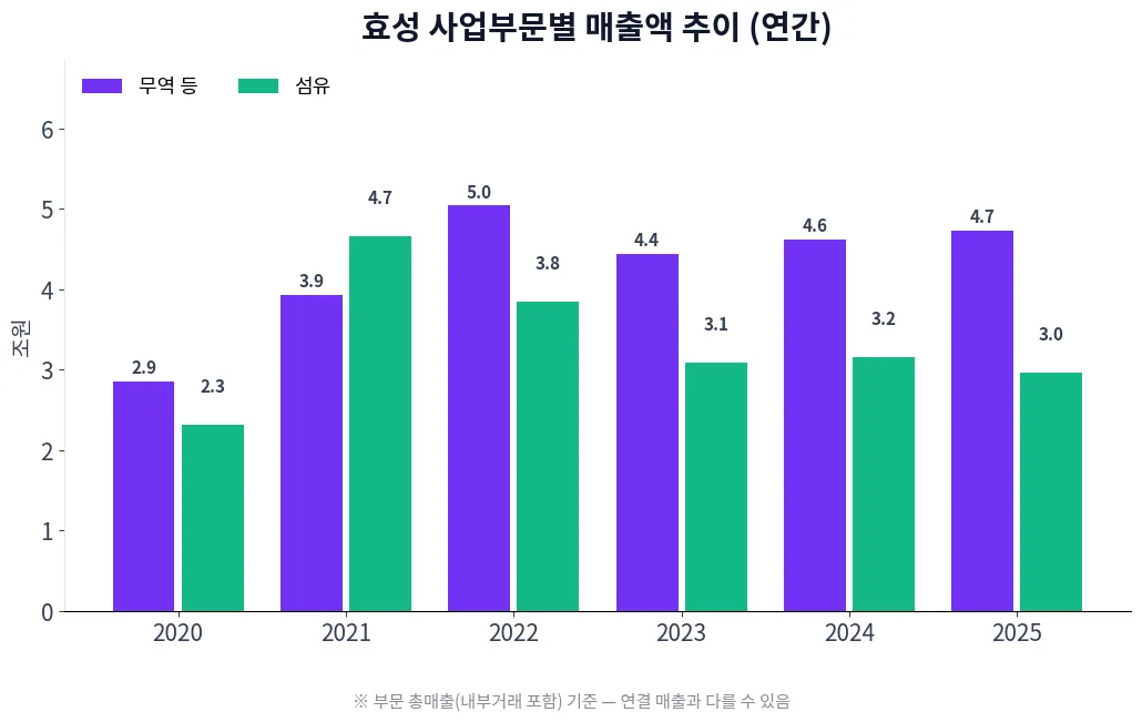 효성 사업부문별 매출액 추이 차트