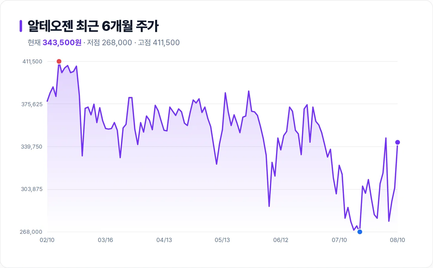 알테오젠 6개월 주가 추이 차트