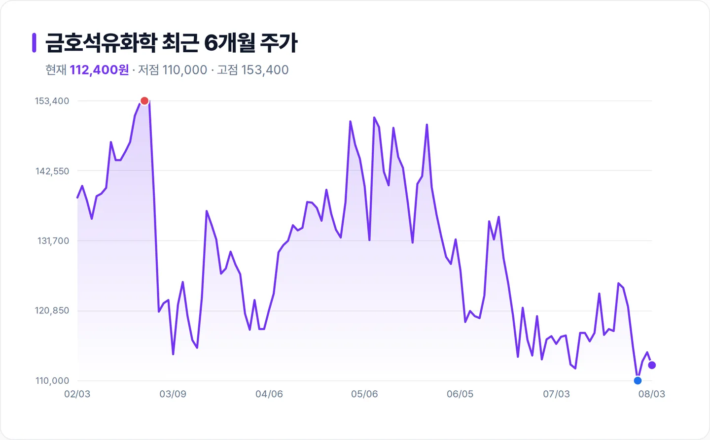 금호석유화학 6개월 주가 추이 차트