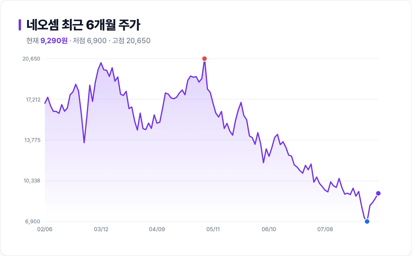 네오셈 6개월 주가 추이 차트