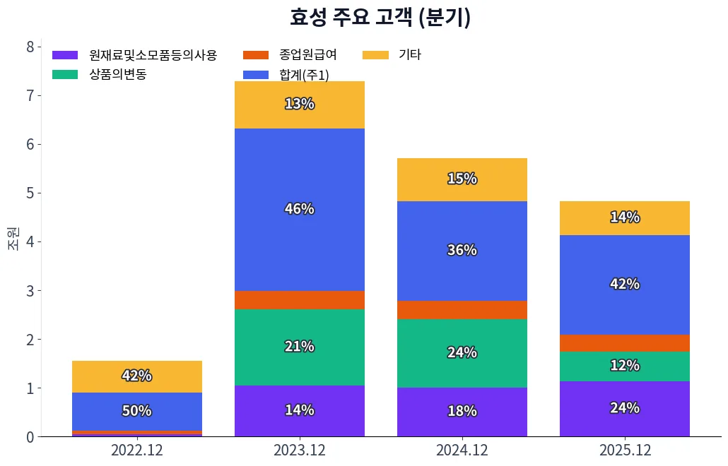 효성 주요 고객 차트