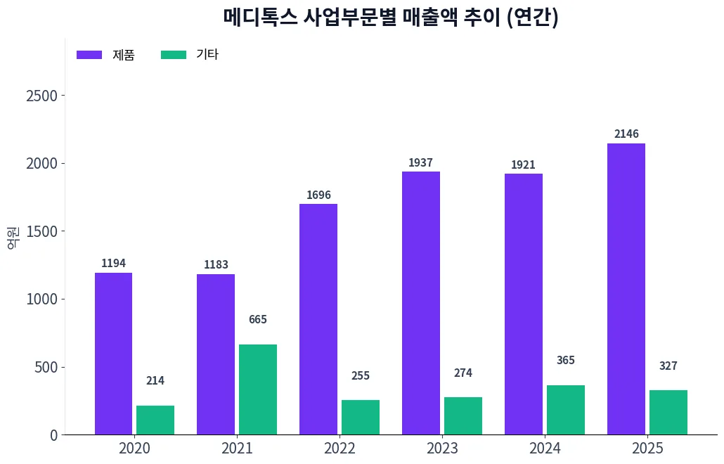 메디톡스 사업부문별 매출액 추이 차트