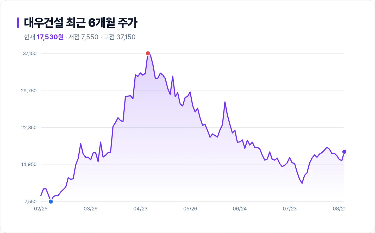 대우건설 6개월 주가 추이 차트