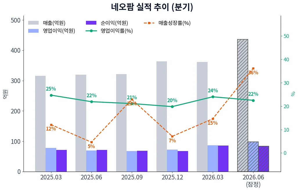 네오팜 분기별 실적 차트