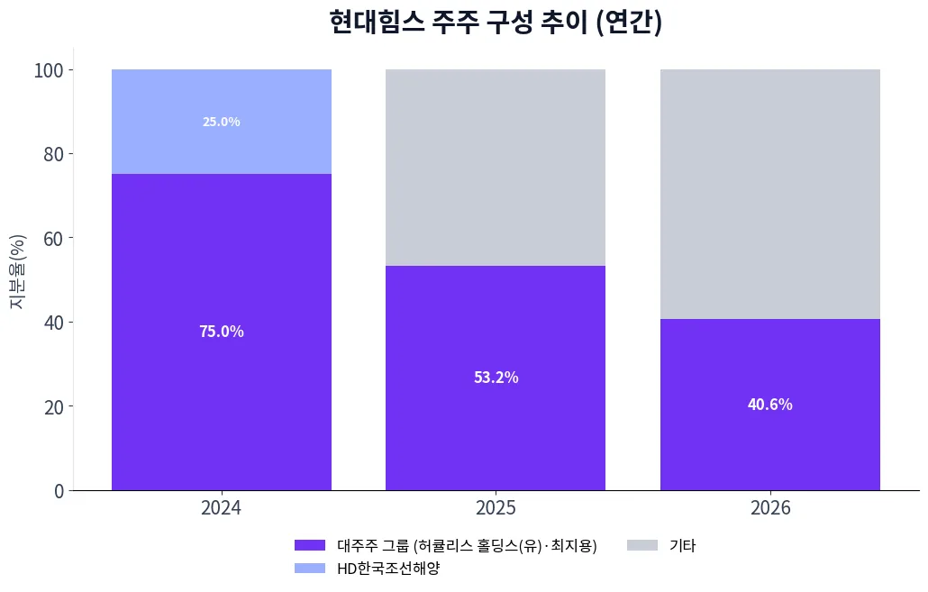 현대힘스 주주 구성 추이 차트