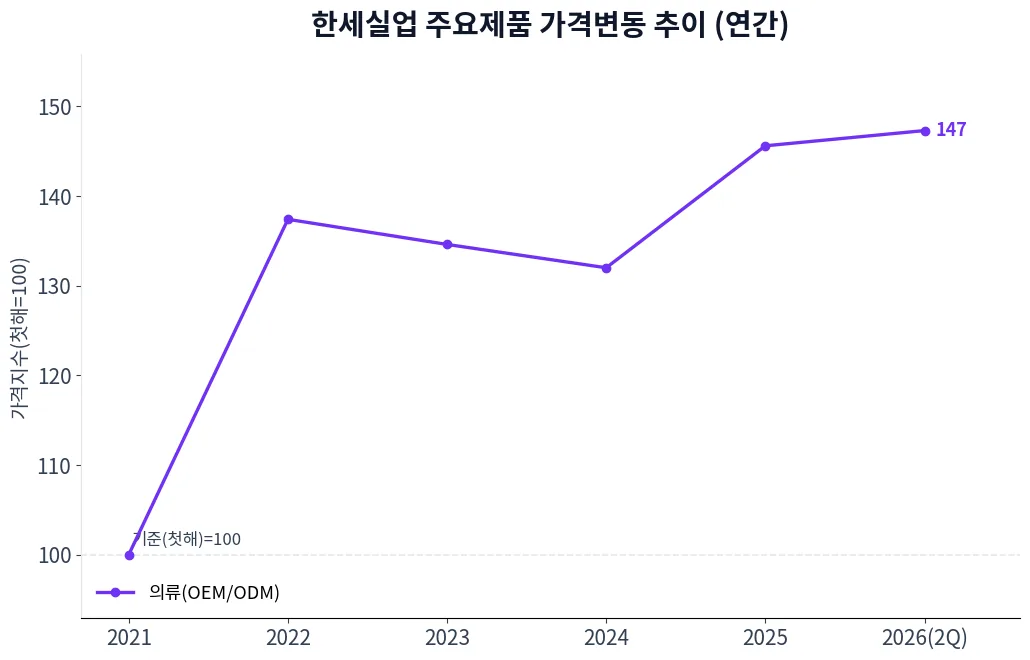 한세실업 주요제품 가격변동 추이 차트