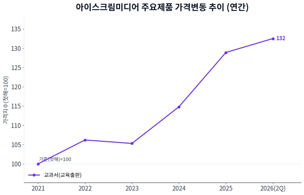 아이스크림미디어 주요제품 가격변동 추이 차트