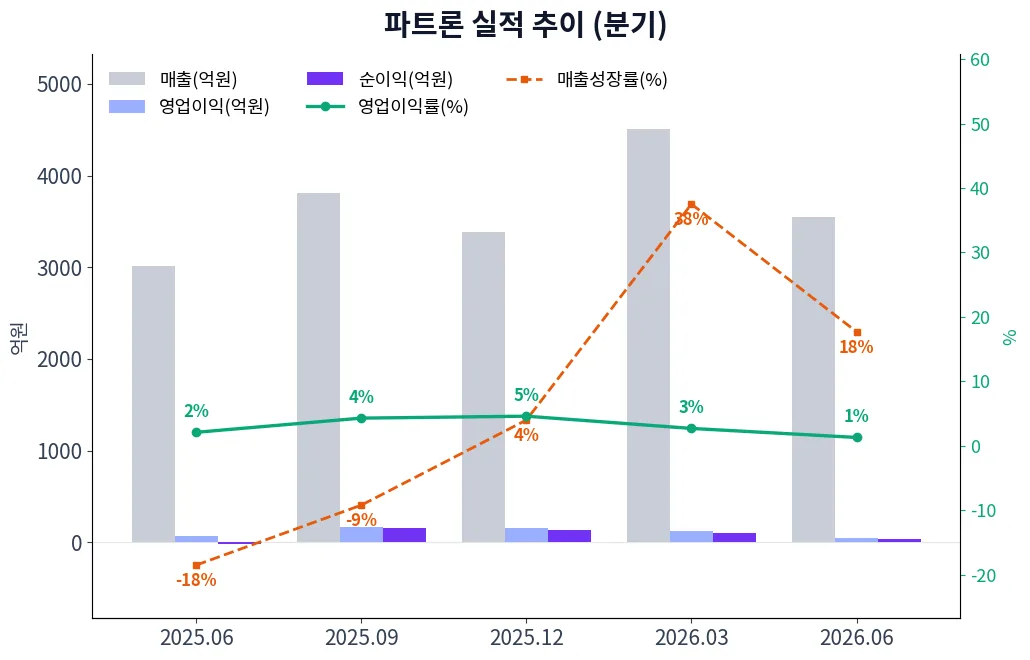 파트론 분기별 실적 차트