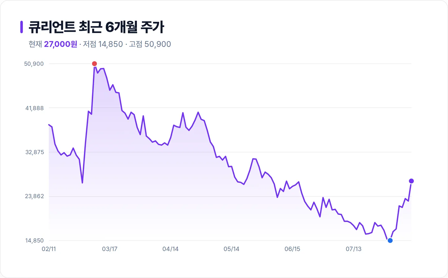 큐리언트 6개월 주가 추이 차트