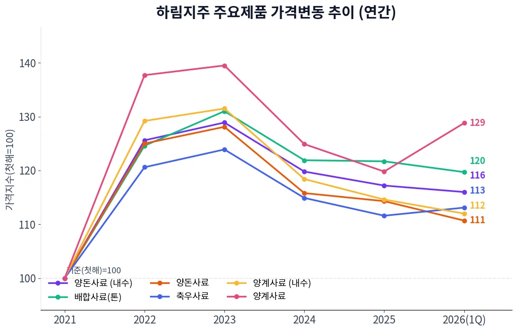 하림지주 주요제품 가격변동 추이 차트
