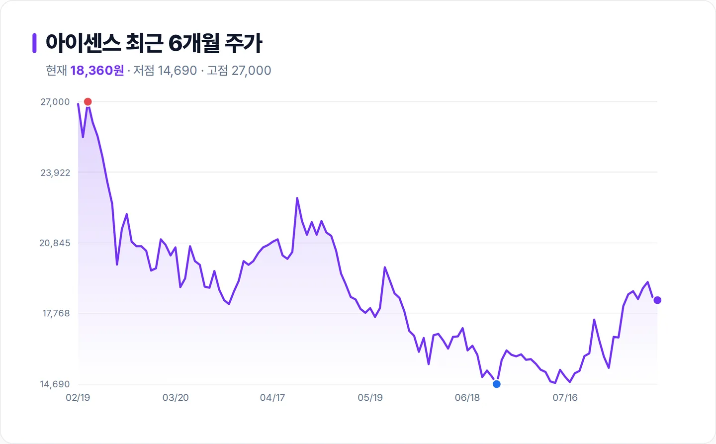 아이센스 6개월 주가 추이 차트
