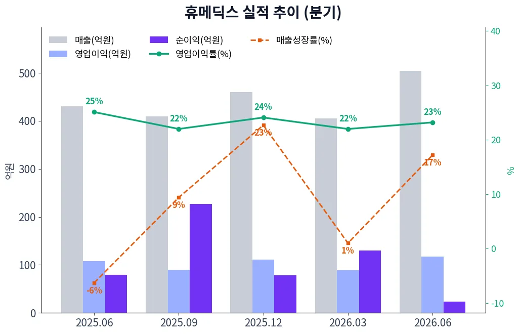 휴메딕스 분기별 실적 차트