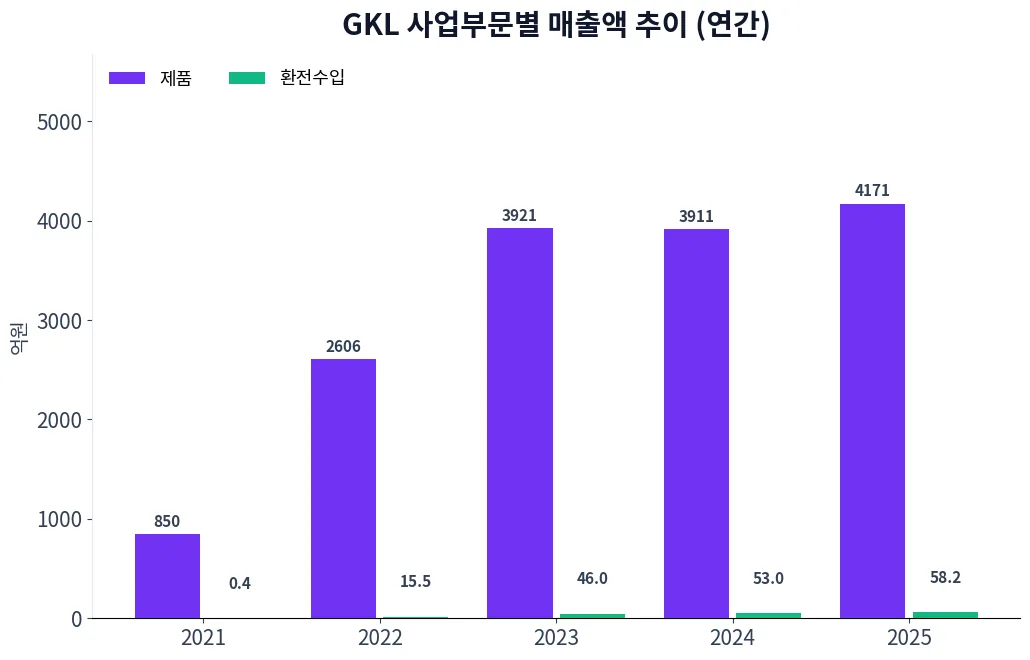 GKL 사업부문별 매출액 추이 차트