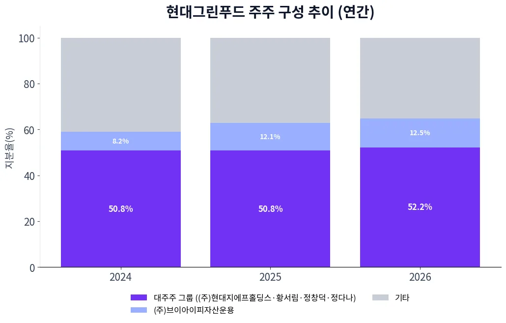 현대그린푸드 주주 구성 추이 차트