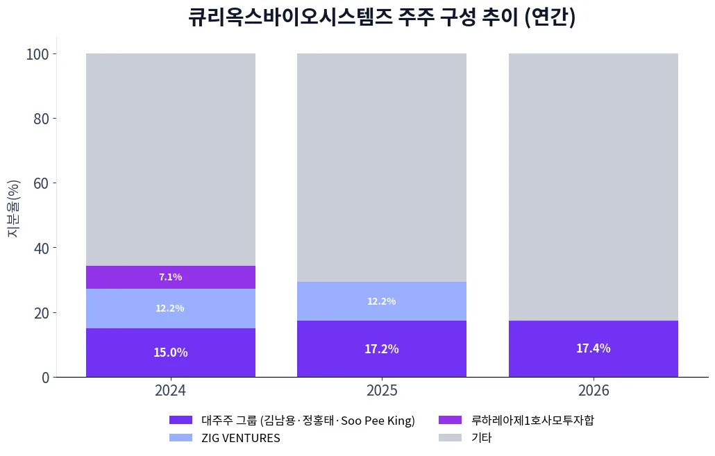 큐리옥스바이오시스템즈 주주 구성 추이 차트
