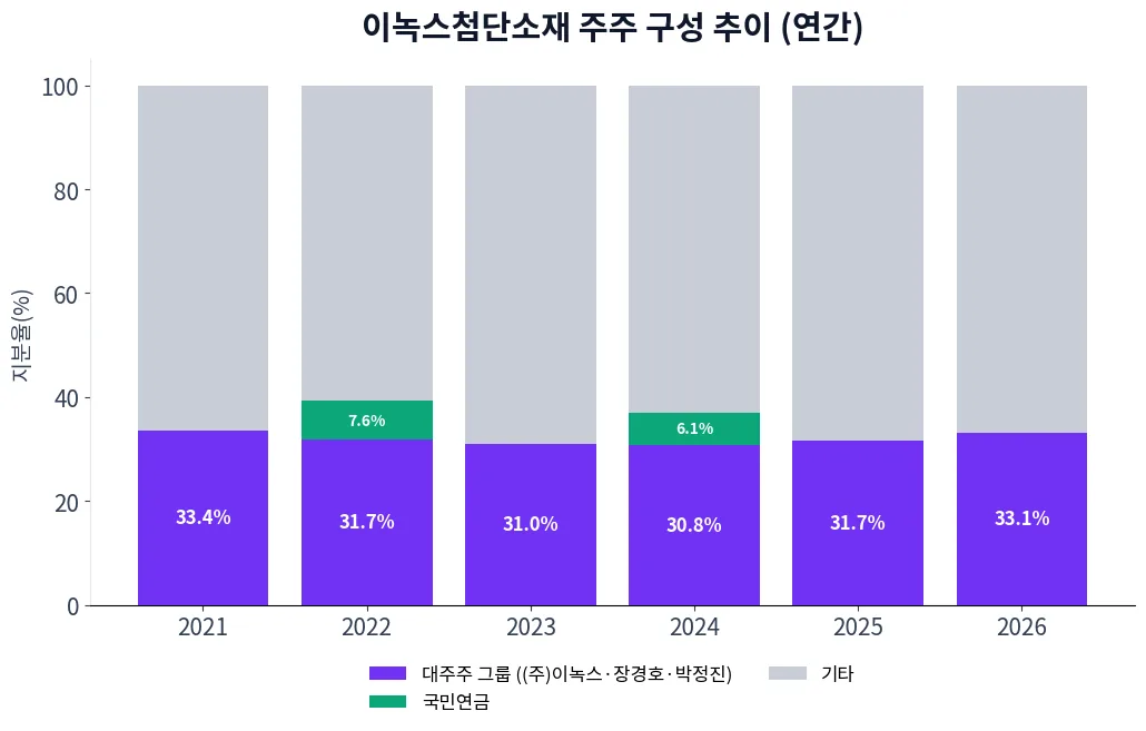 이녹스첨단소재 주주 구성 추이 차트