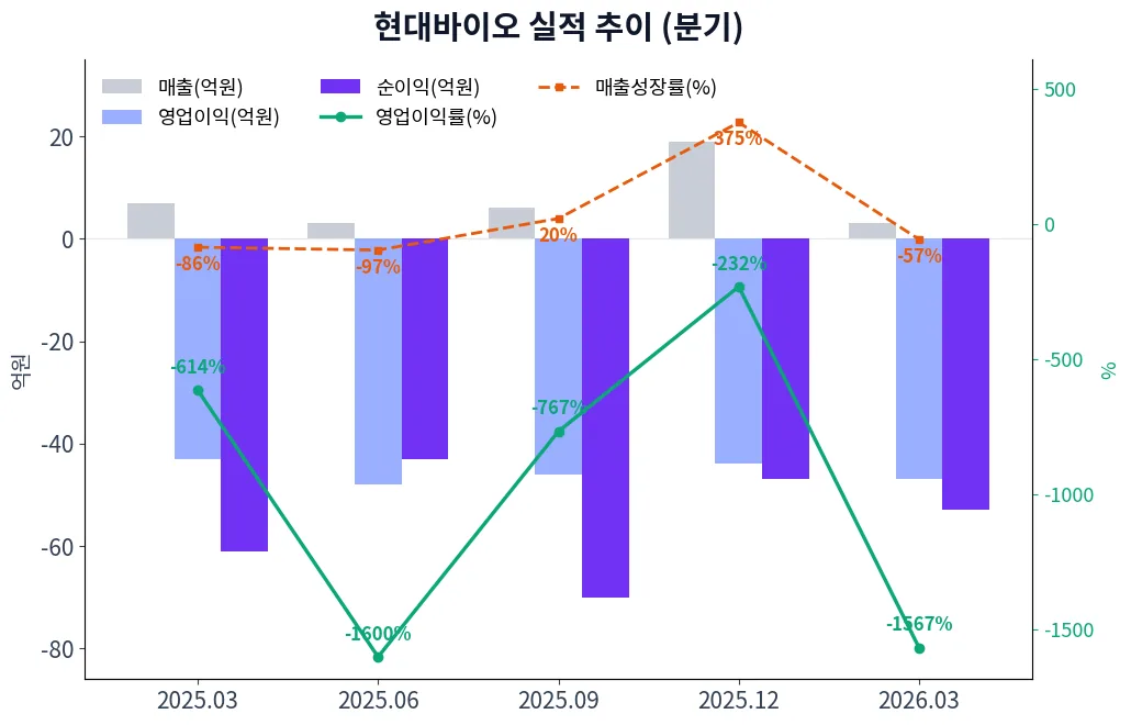현대바이오 분기별 실적 차트