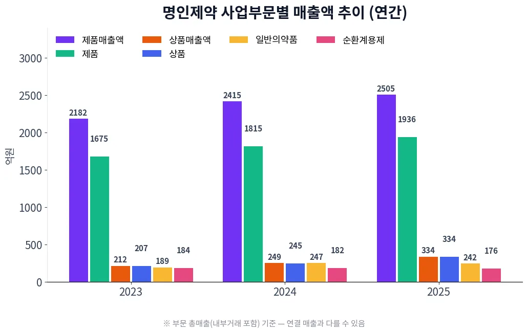 명인제약 사업부문별 매출액 추이 차트