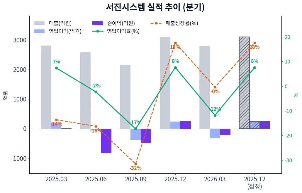 서진시스템 분기별 실적 차트