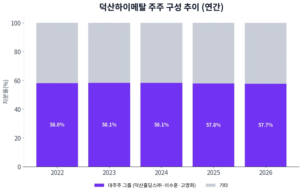 덕산하이메탈 주주 구성 추이 차트