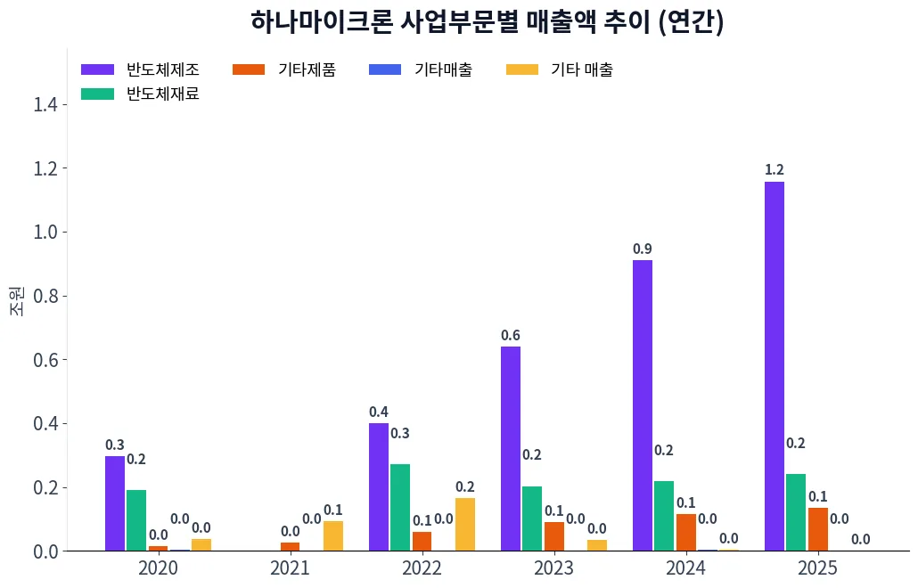 하나마이크론 사업부문별 매출액 추이 차트