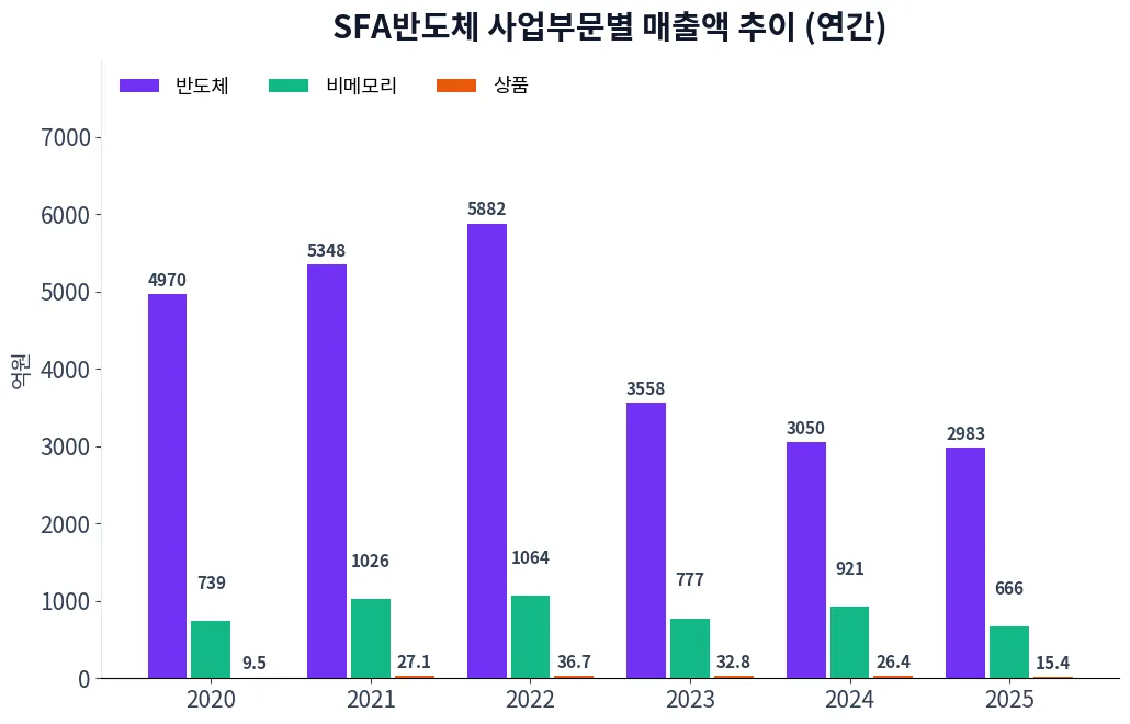 SFA반도체 사업부문별 매출액 추이 차트