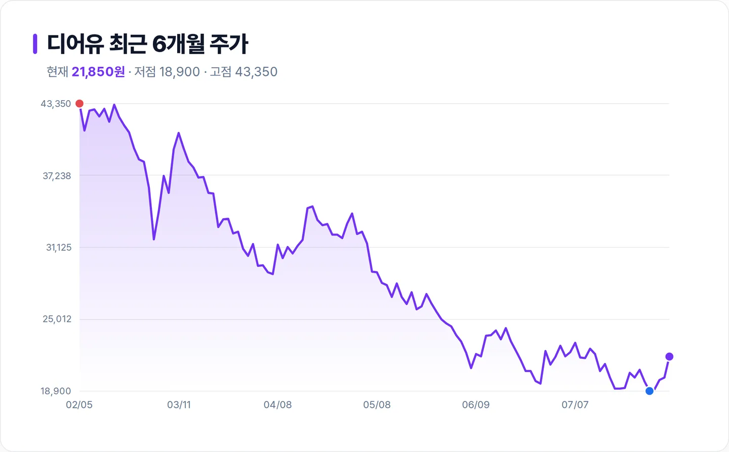 디어유 6개월 주가 추이 차트