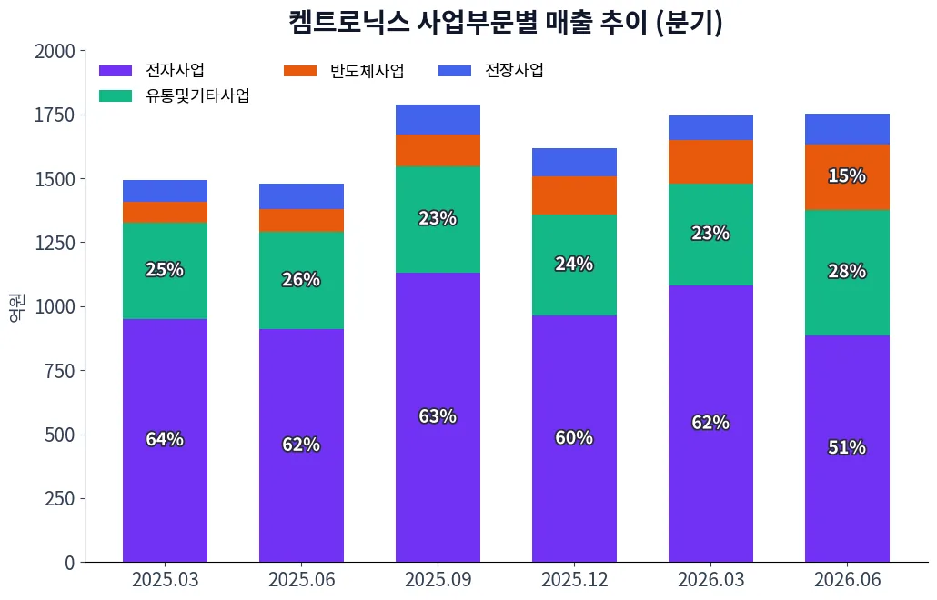 켐트로닉스 사업부문별 매출 추이 차트