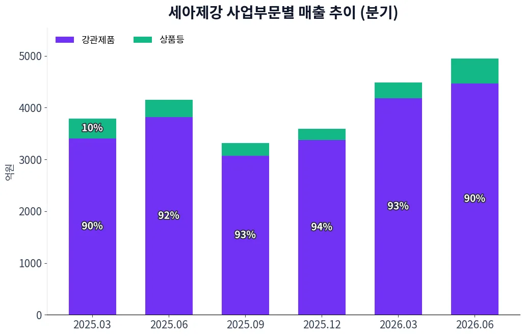 세아제강 사업부문별 매출 추이 차트