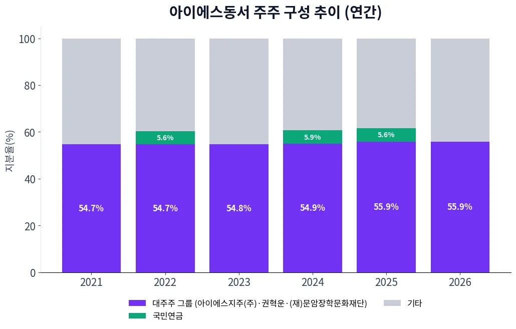 아이에스동서 주주 구성 추이 차트