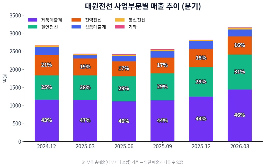 대원전선 사업부문별 매출 추이 차트