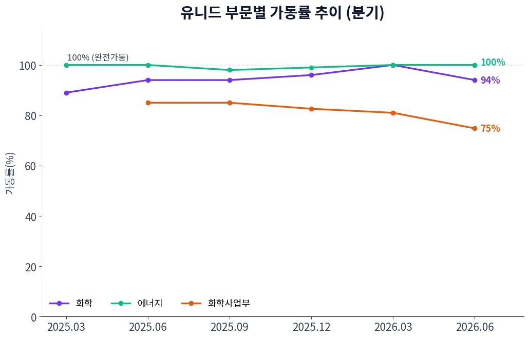유니드 부문별 가동률 추이 차트
