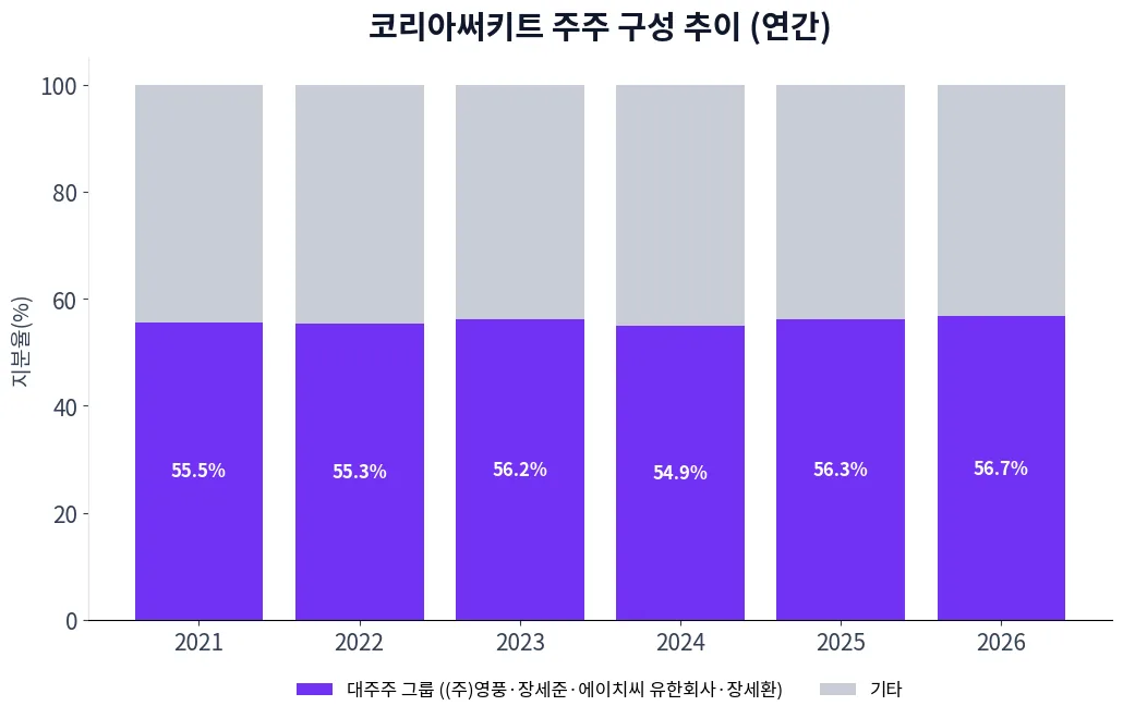 코리아써키트 주주 구성 추이 차트