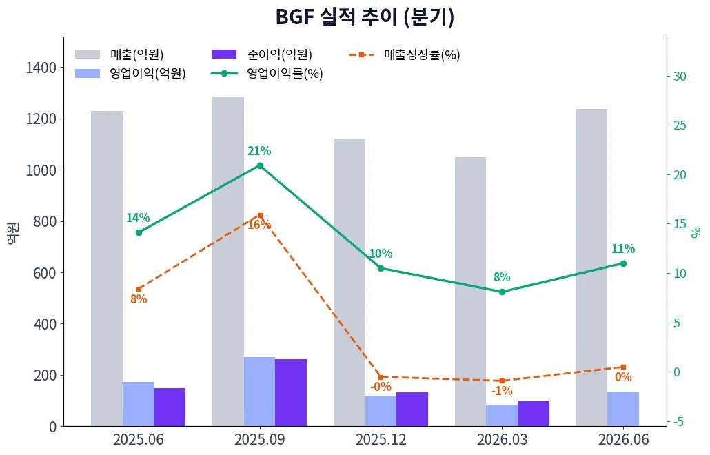 BGF 분기별 실적 차트
