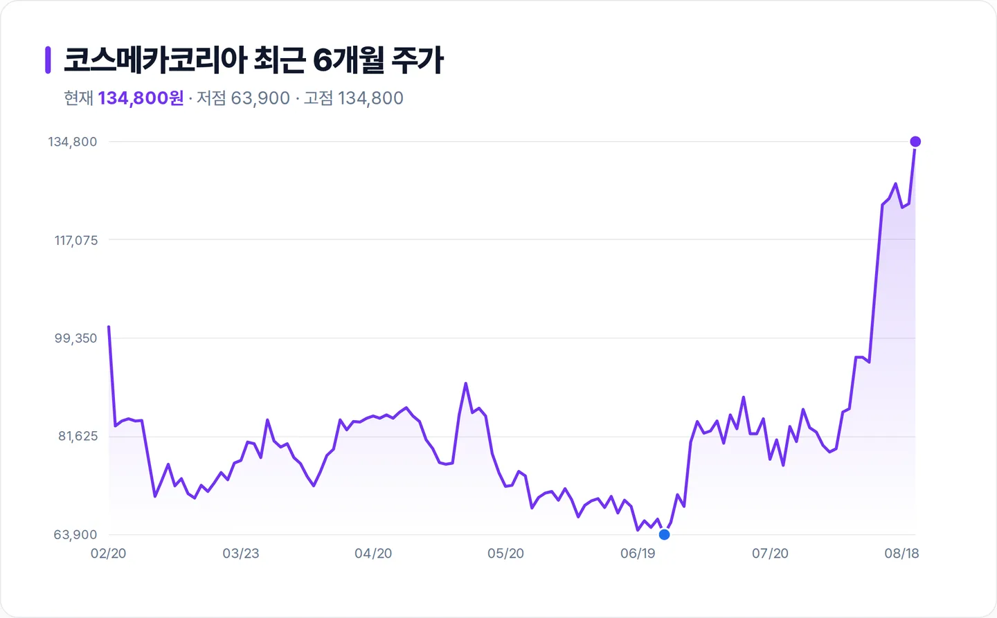 코스메카코리아 6개월 주가 추이 차트