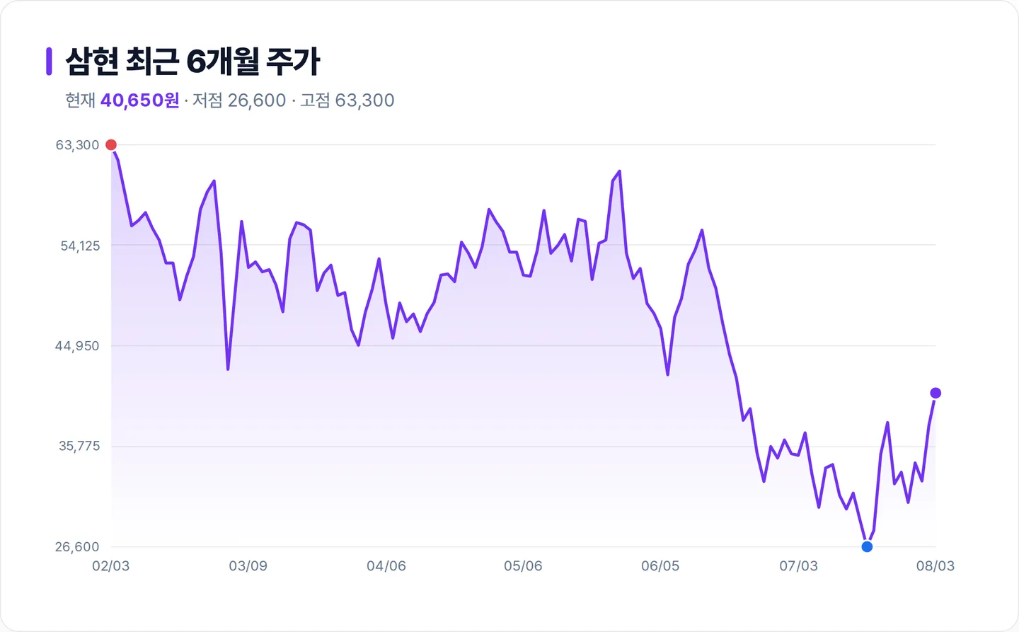 삼현 6개월 주가 추이 차트
