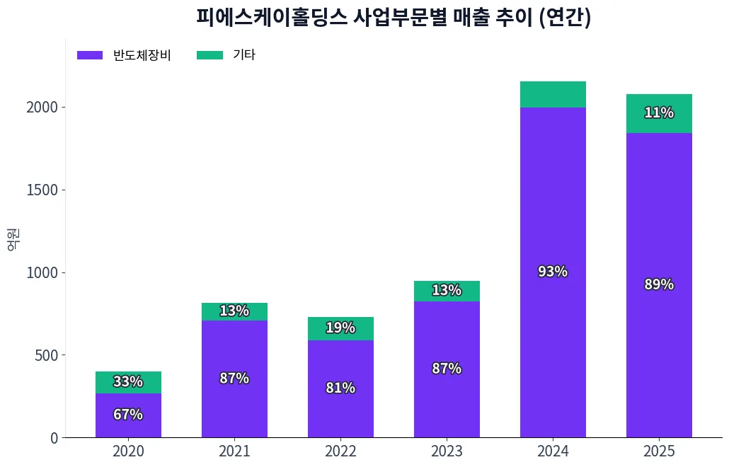 피에스케이홀딩스 사업부문별 매출 추이 차트