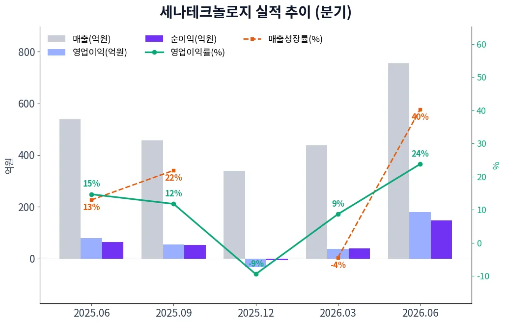 세나테크놀로지 분기별 실적 차트