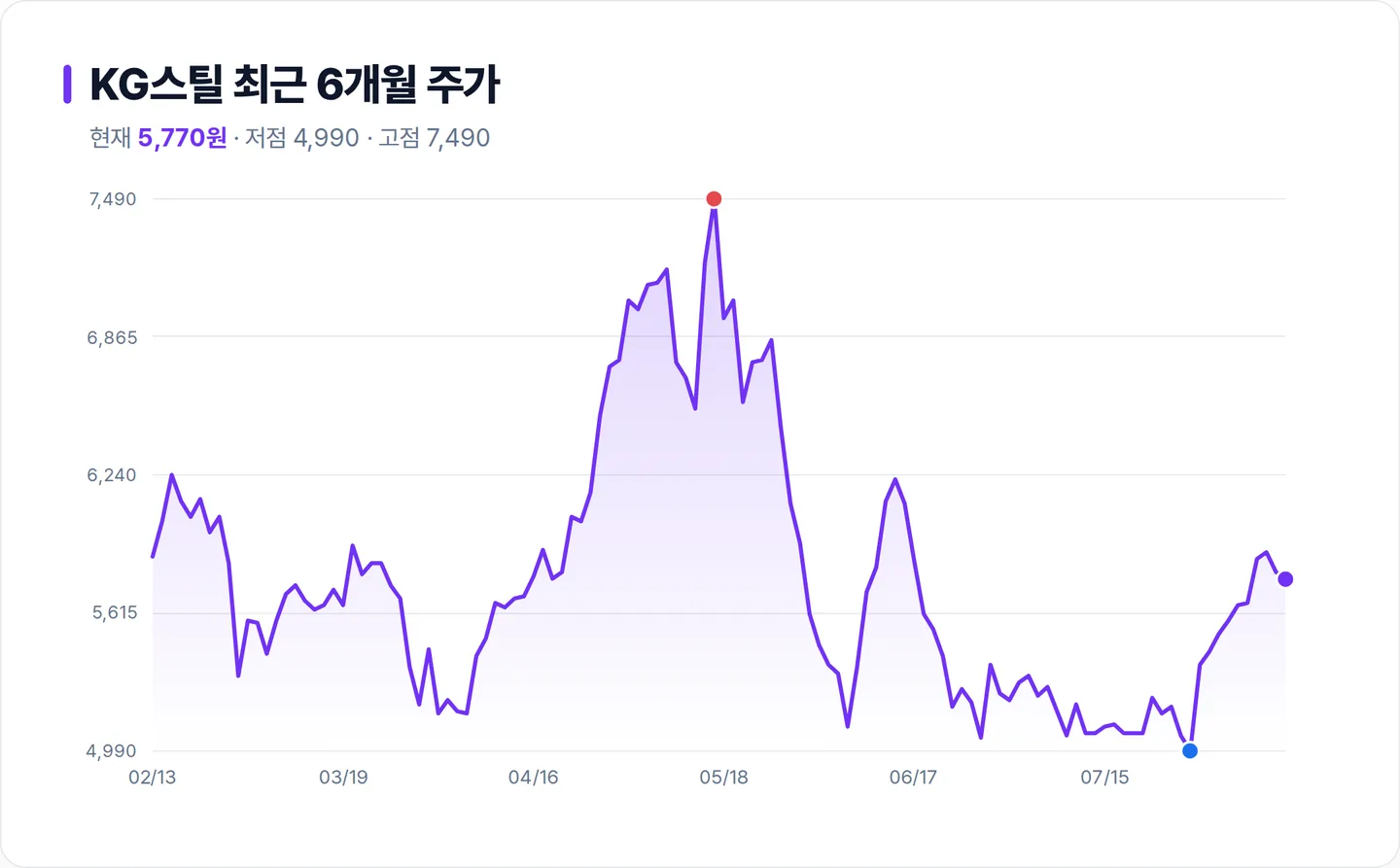 KG스틸 6개월 주가 추이 차트