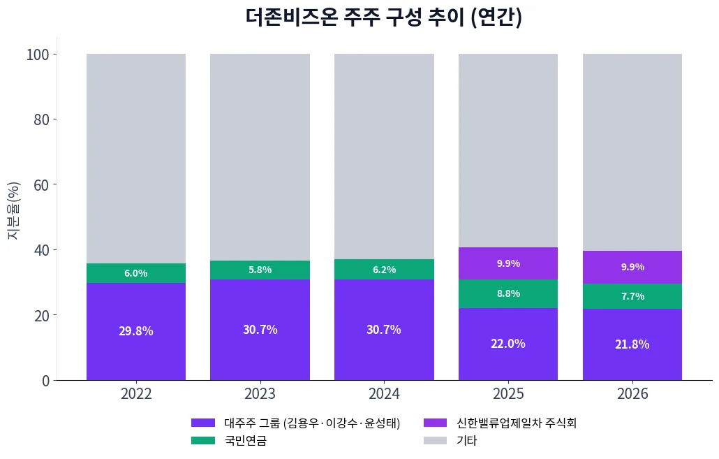 더존비즈온 주주 구성 추이 차트