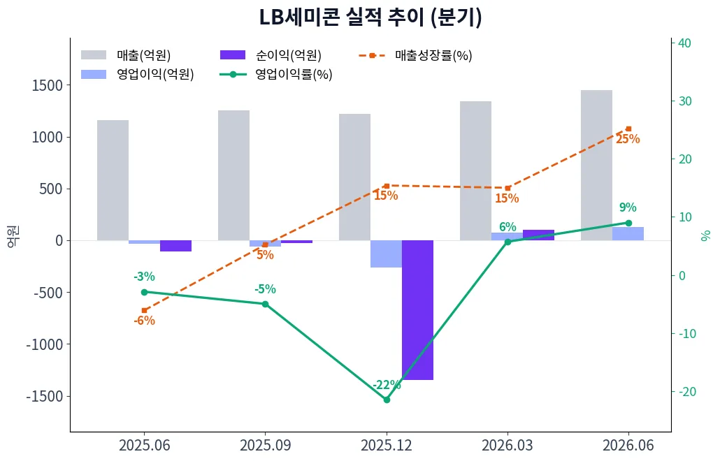 LB세미콘 분기별 실적 차트