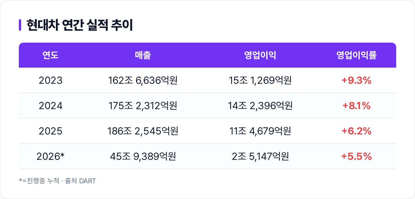 현대차