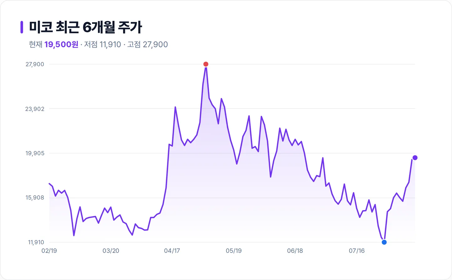 미코 6개월 주가 추이 차트