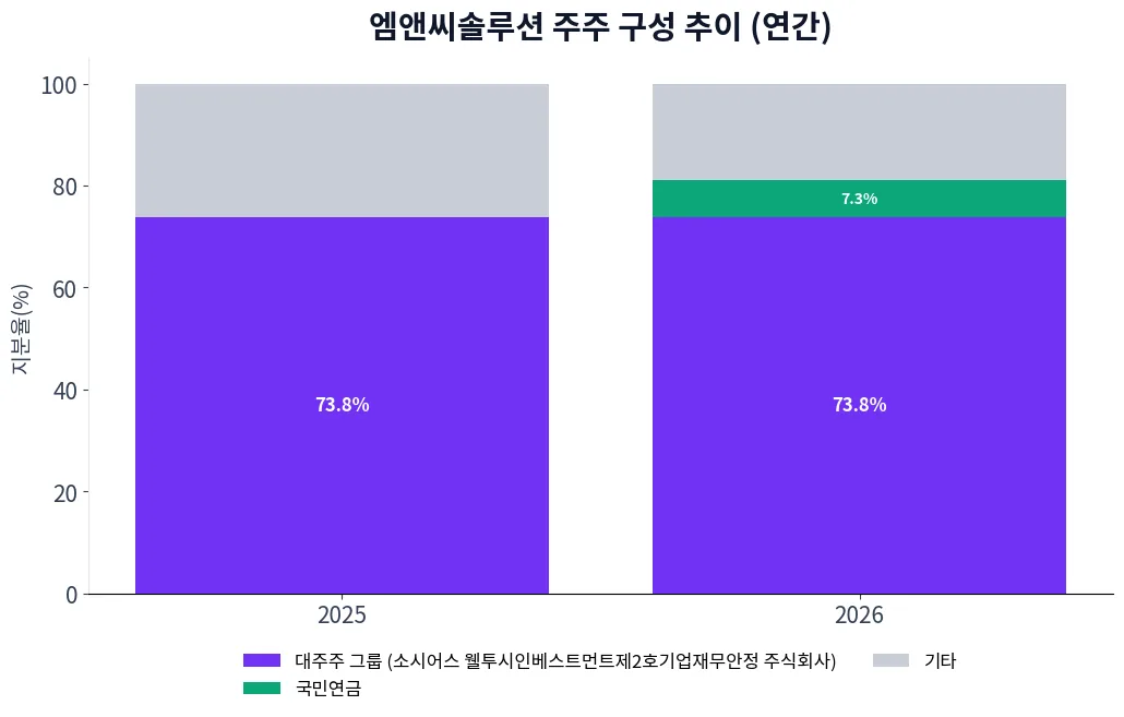 엠앤씨솔루션 주주 구성 추이 차트