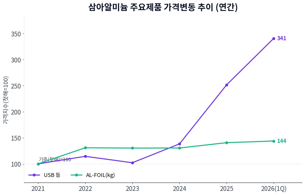 삼아알미늄 주요제품 가격변동 추이 차트