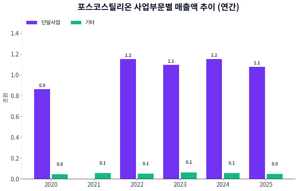 포스코스틸리온 사업부문별 매출액 추이 차트