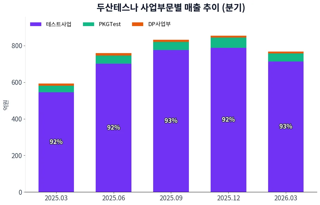 두산테스나 사업부문별 매출 추이 차트