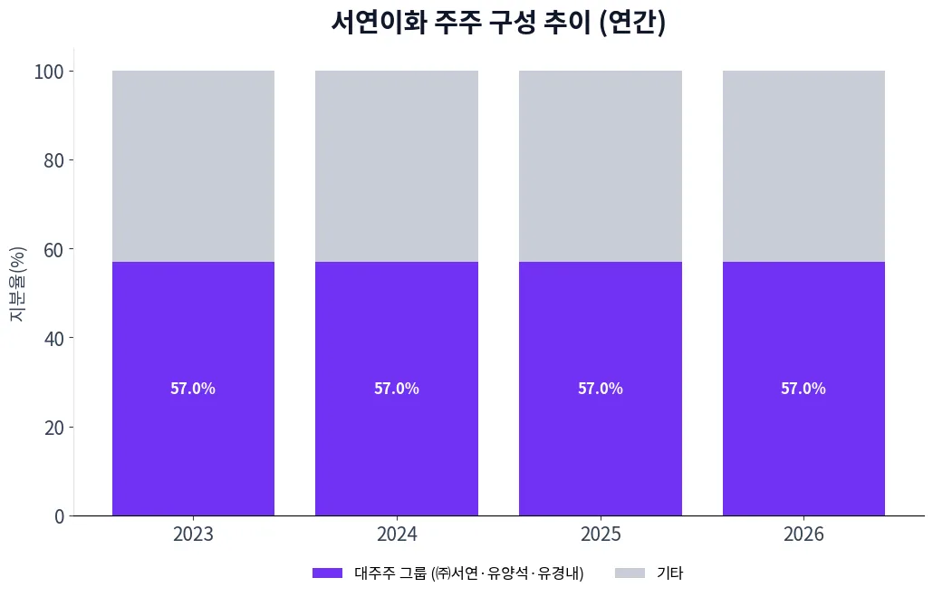 서연이화 주주 구성 추이 차트